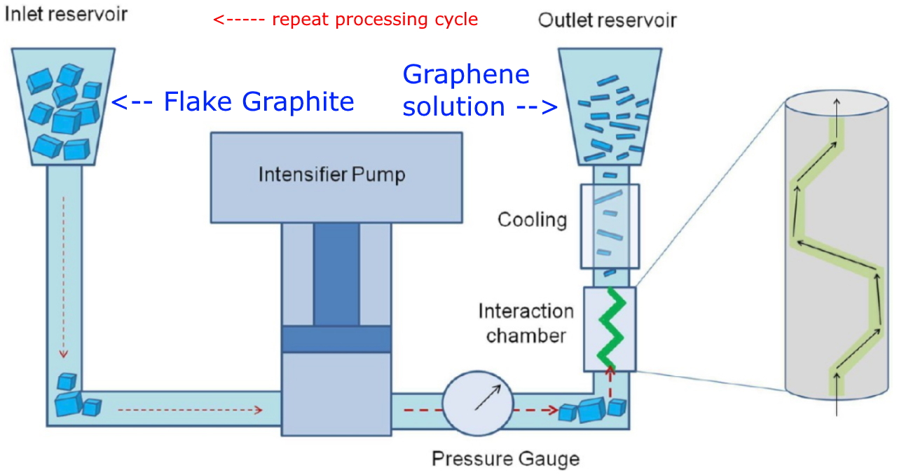 Graphit-zu-Graphen-Homogenisierung