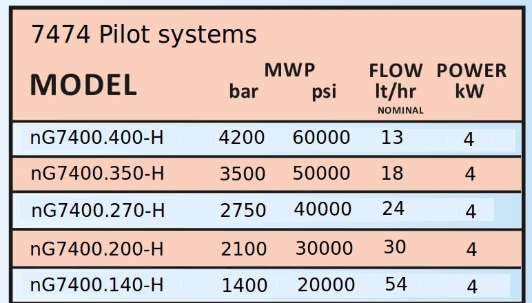 Datentabelle der Pilot-Homogenisatoren der 7400-Reihe