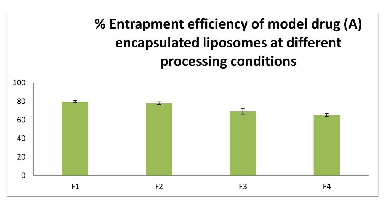 Liposomas atrapamiento