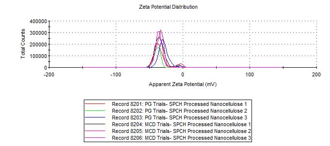 Investigación sobre nanocelulosa Potencial Zeta