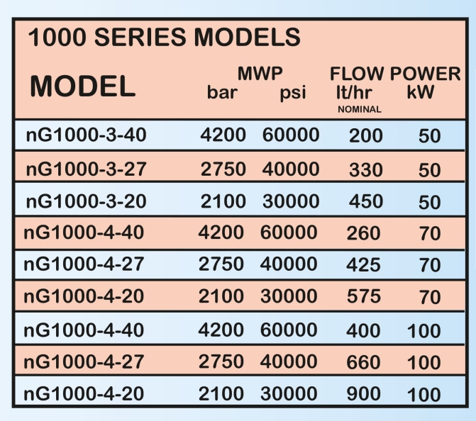 Stansted 1000 series Production Homogenizer