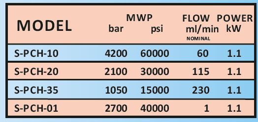 Cell Disruptor - flow rate in ml per min and pressure ranges